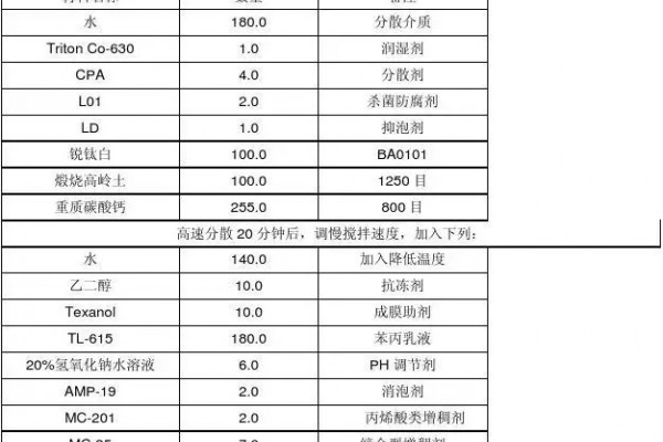 乳胶漆的配方有哪些