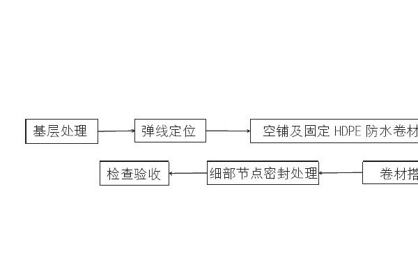 HDPE膜防水卷材预铺反粘施工工艺要点