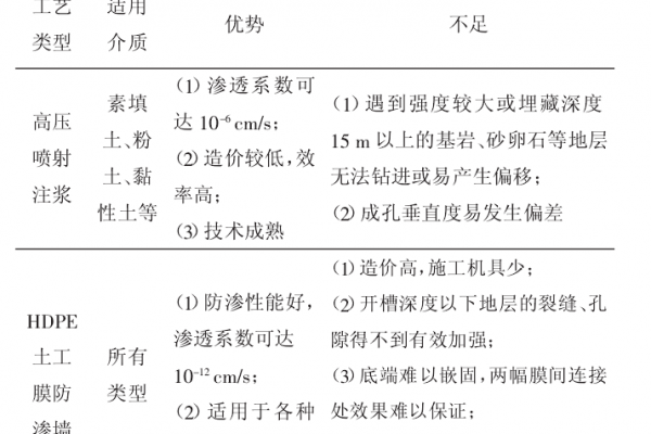 垃圾场垂直防渗的工艺多达数十种中的代表性工艺