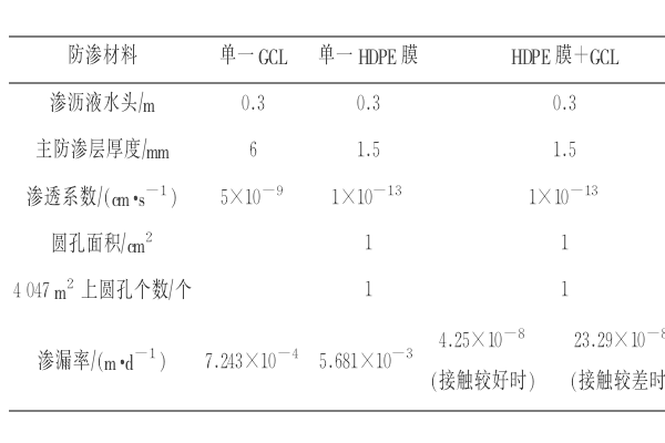 HDPE膜+纳基膨润土防水毯复合防渗垫系统的渗漏率