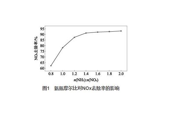 水泥窑炉烟气SNCR 脱硝工艺参数的优化研究